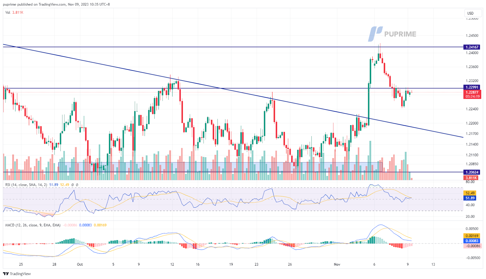 GBP/USD price chart 9 November 2023