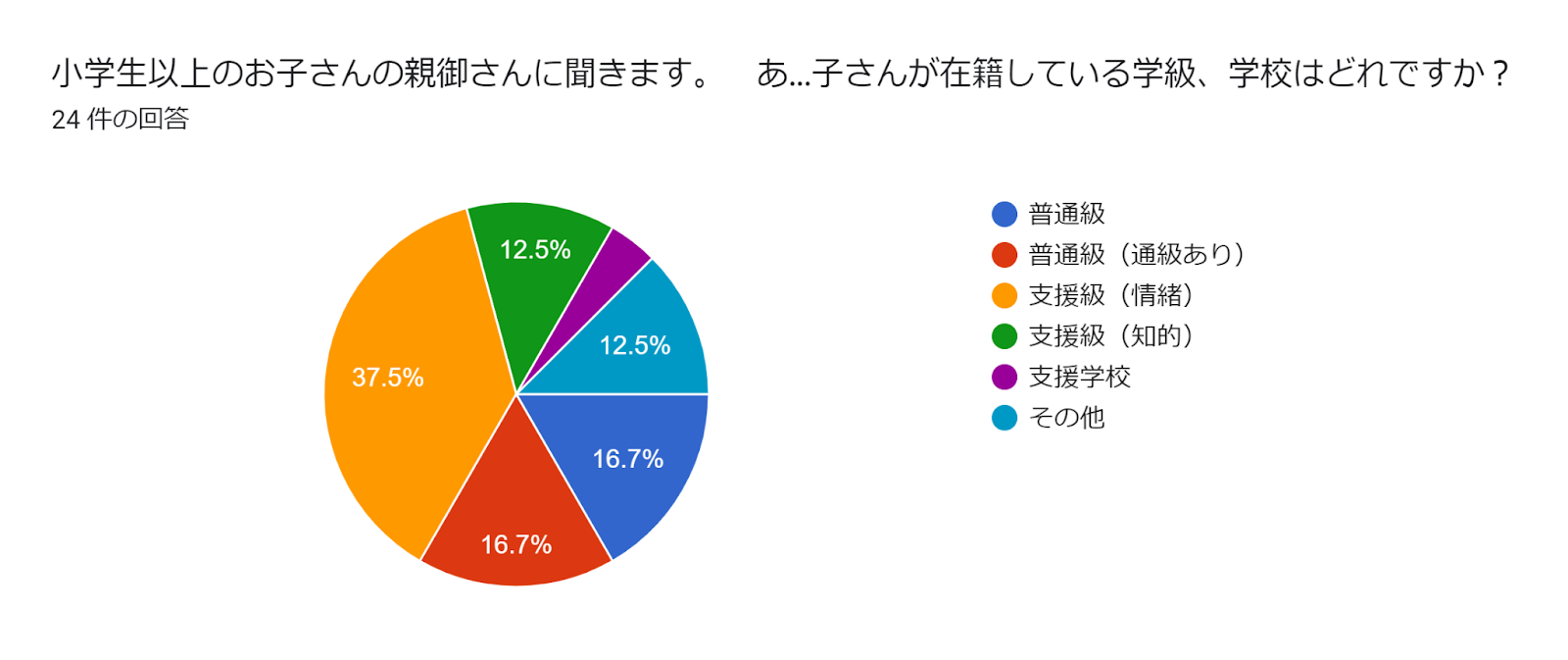 フォームの回答のグラフ。質問のタイトル: 小学生以上のお子さんの親御さんに聞きます。　あなたのお子さんが在籍している学級、学校はどれですか？。回答数: 24 件の回答。