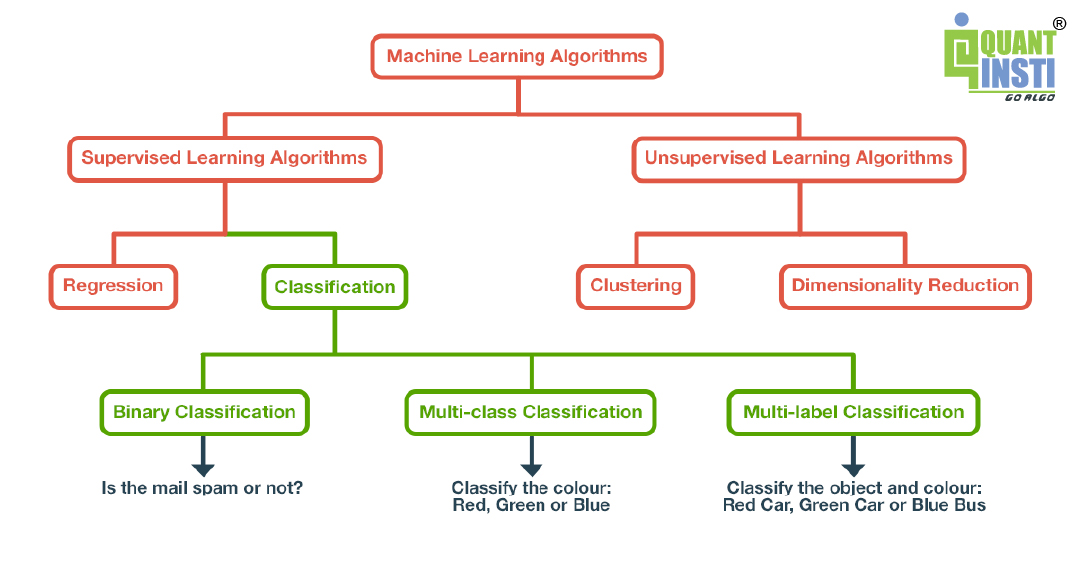 machine learning classification algorithms