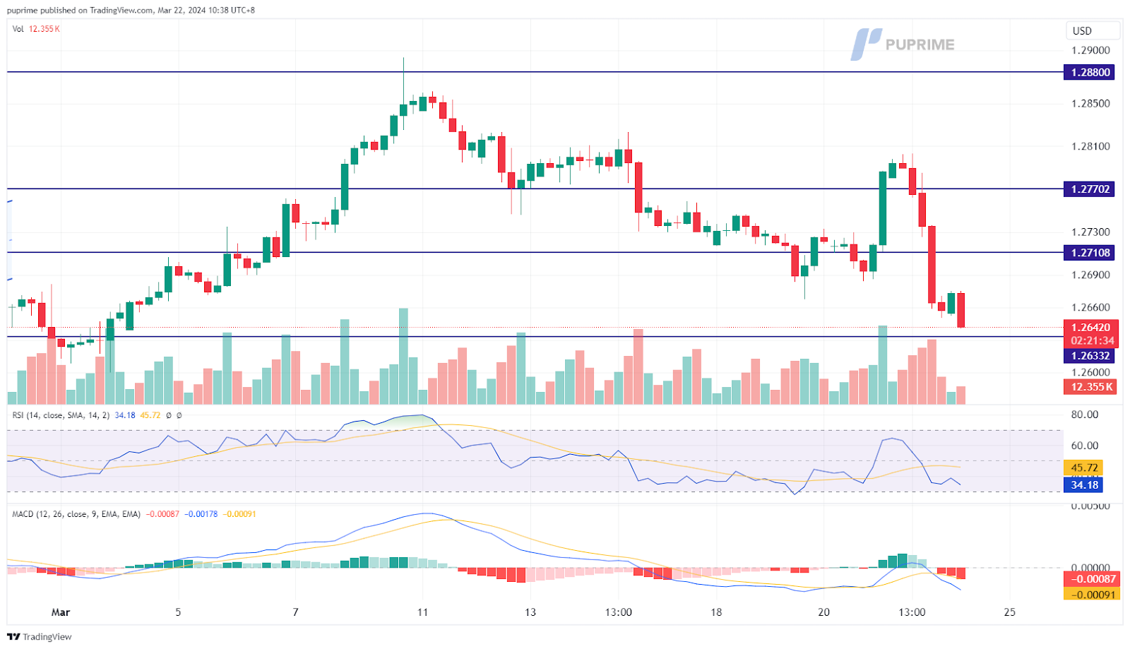 GBP/USD price chart 22 March 2024 