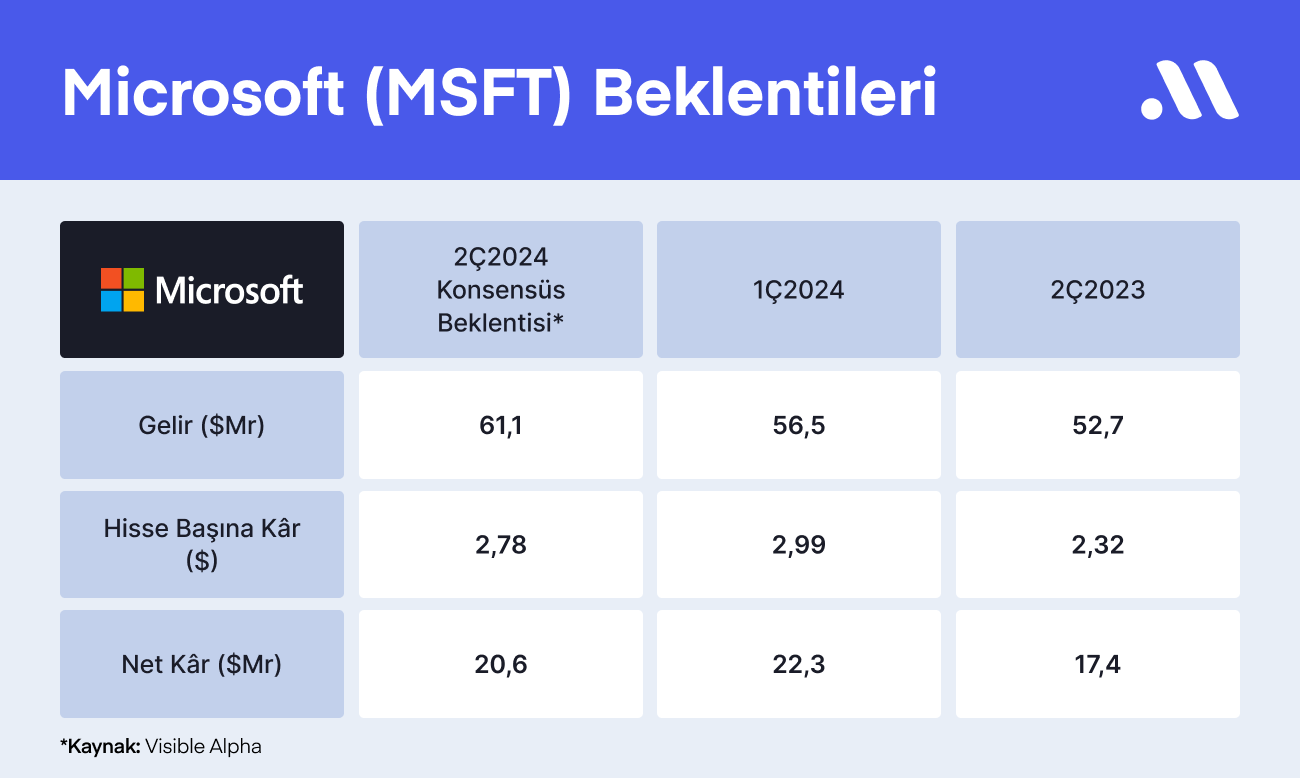 Microsoft Bilançosundan Ne Beklenmeli?