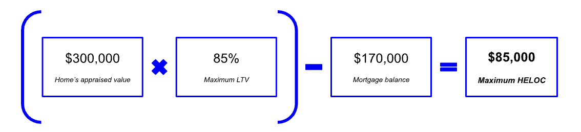 an example showing a maximum HELOC calculation wherein the homes value is multiplied by its LTV and its remaining mortgage subtracted to arrive at maximum HELOC size