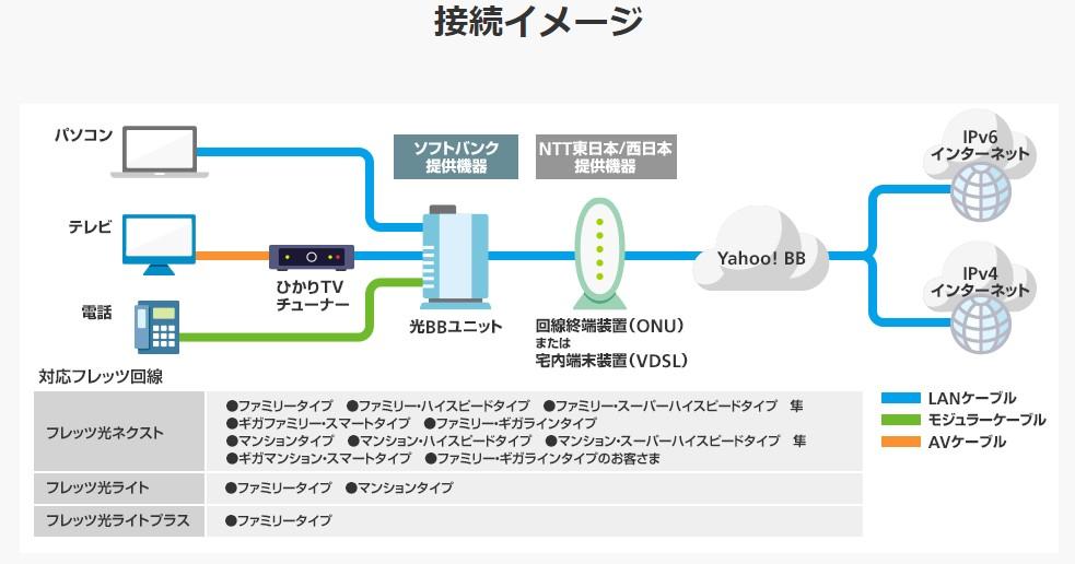 Softbank　接続イメージ