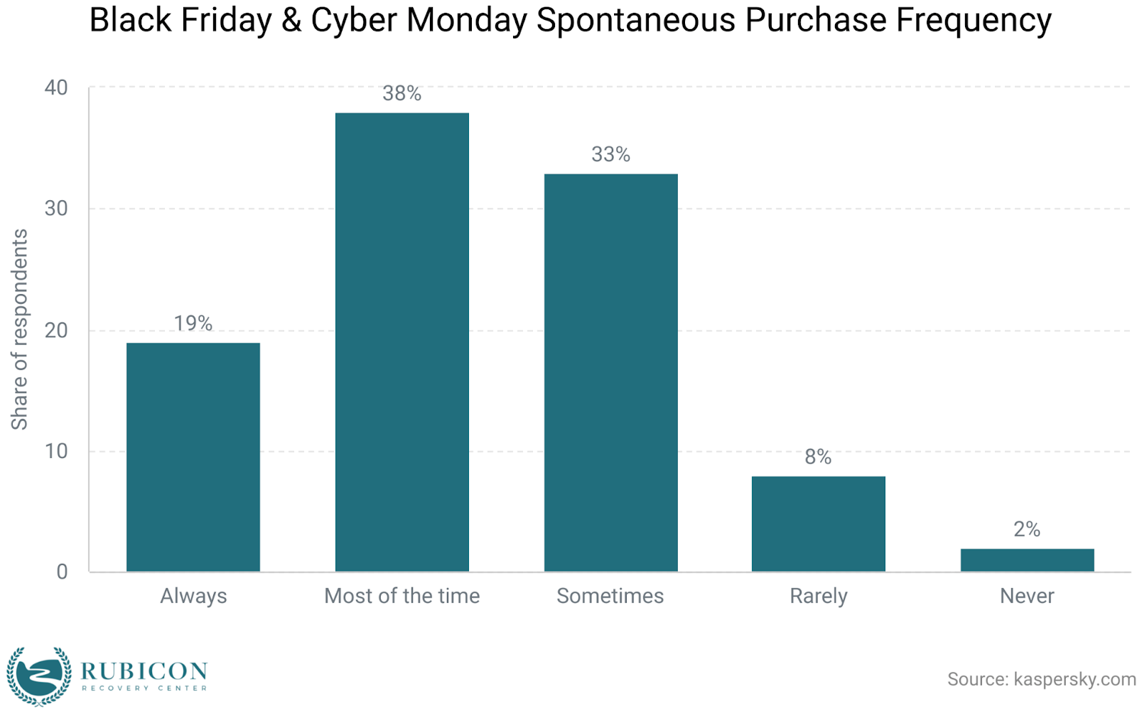 Black Friday and Cyber Monday Purchase Frequency Graph