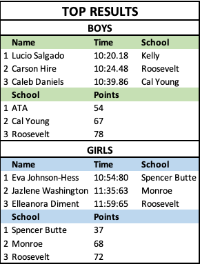 Cross Country District Meet Top Results