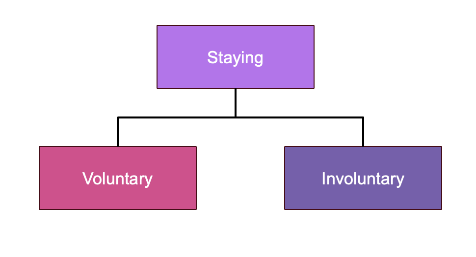 An organizational chart with staying divided into two sub-categories: voluntary and involuntary.