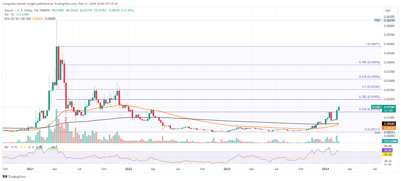 Siacoin and Chiliz Price Prediction: Can Top Performers Prolong The Bull Run?