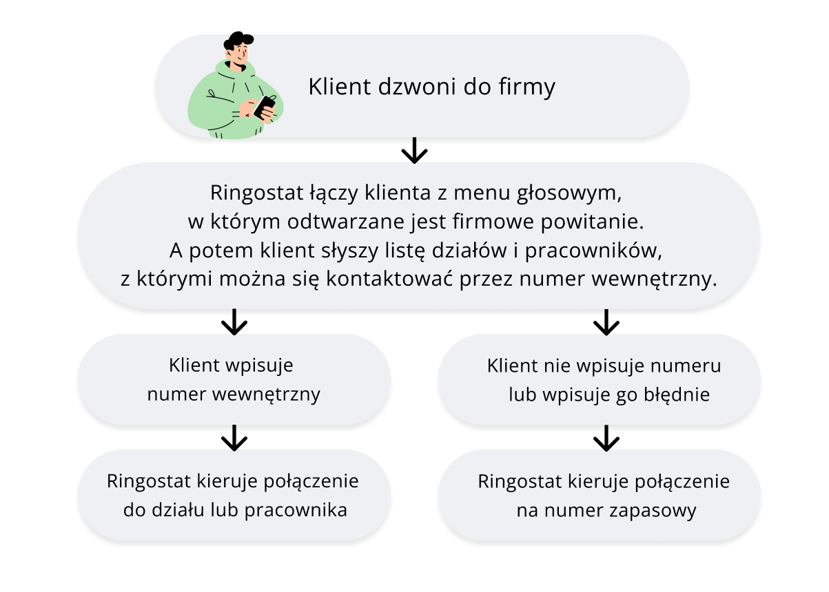 Jak działa IVR Ringostat, case OptiFeed, Ringostat, IVR, menu głosowe, połączenia