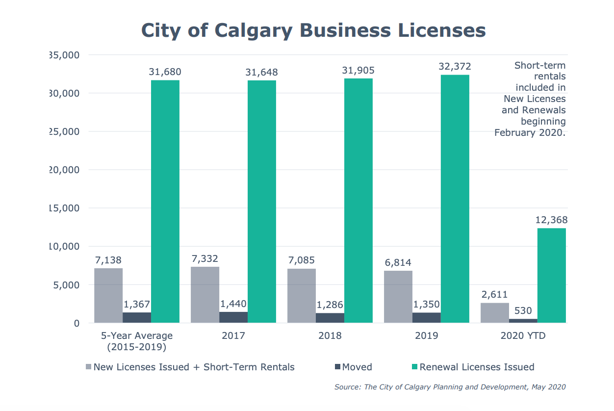 Chart showing number of business licenses issues in Calgary over time.