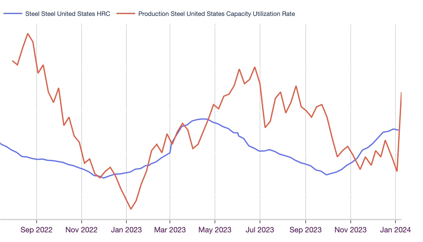 Correlation chart: US HRC and production steel capacity utilization rate