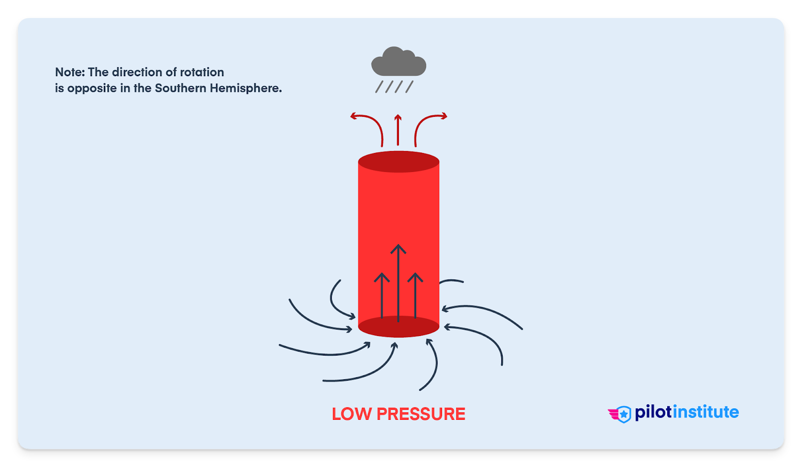 High vs. Low-Pressure Systems Explained - Pilot Institute