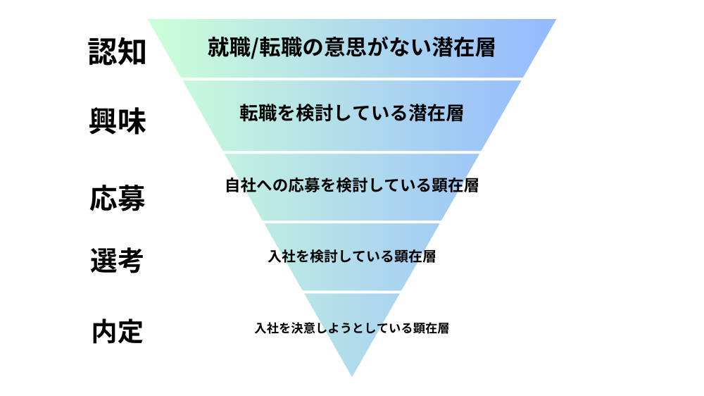 採用マーケティングにおけるフレームワークのフェーズごとの施策を解説