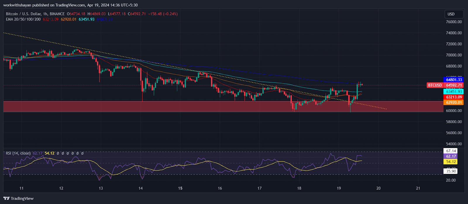 Bitcoin Shorts Crushed As Bulls Aim $66K Barrier Ahead Of The Halving Event! Will BTC Price Recovery Sustain?