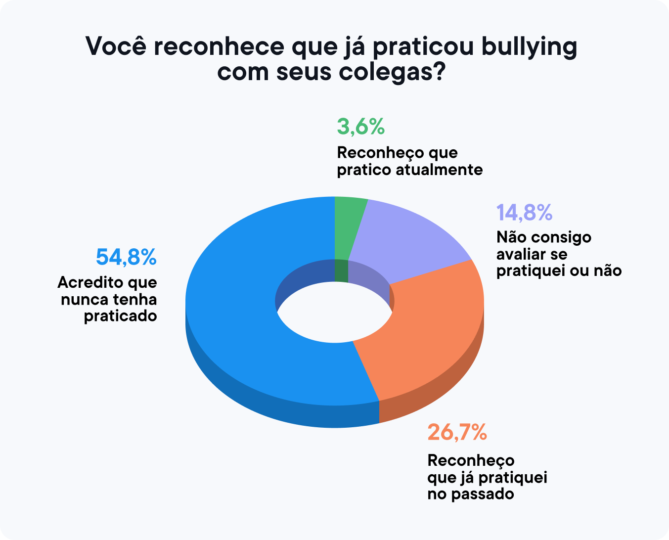 você reconhece que já praticou bullying com seus colegas?