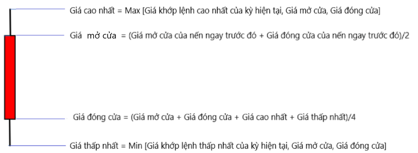 Phương pháp Nến Heiken Ashi là gì?