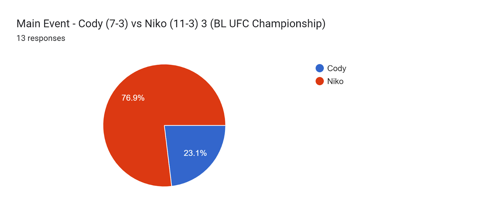 Forms response chart. Question title: Main Event - Cody (7-3) vs Niko (11-3) 3 (BL UFC Championship). Number of responses: 13 responses.