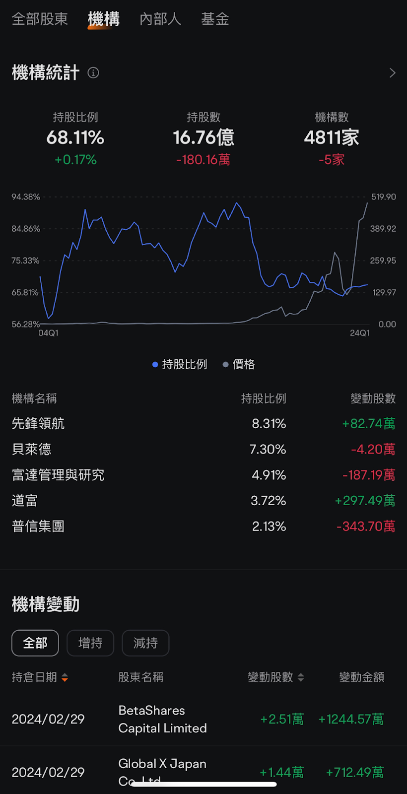 機構持股