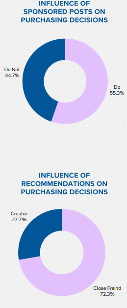 Do Creators Really Influence Consumer Buying Habits? More Than 1,000 Followers Answer Survey