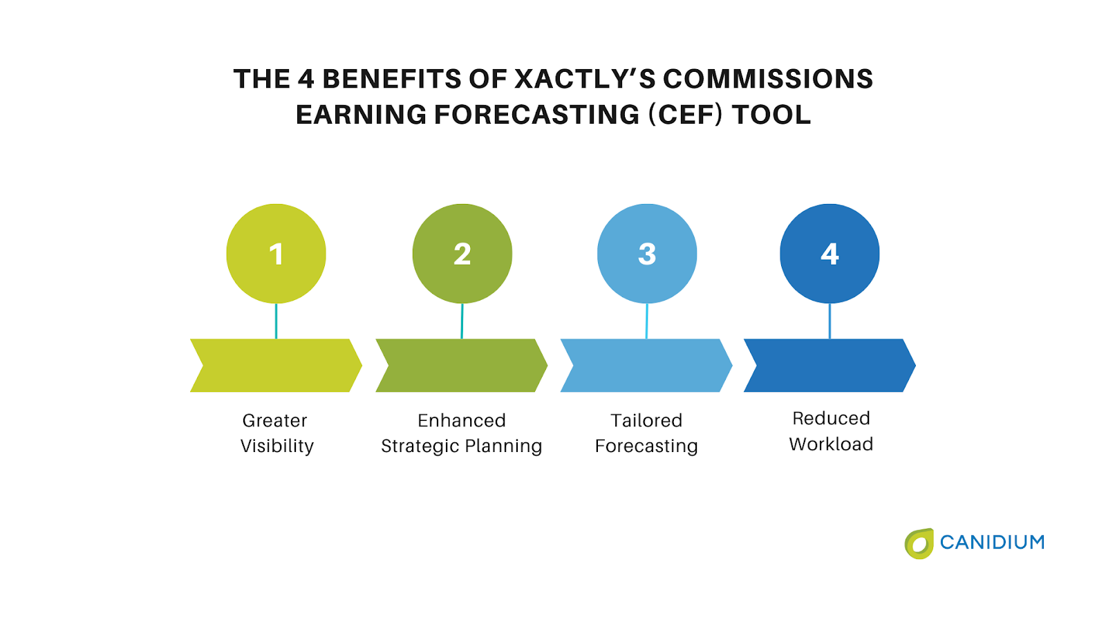 The 4 benefits of Xactly's commissions earning forecasting (CEF) tool
