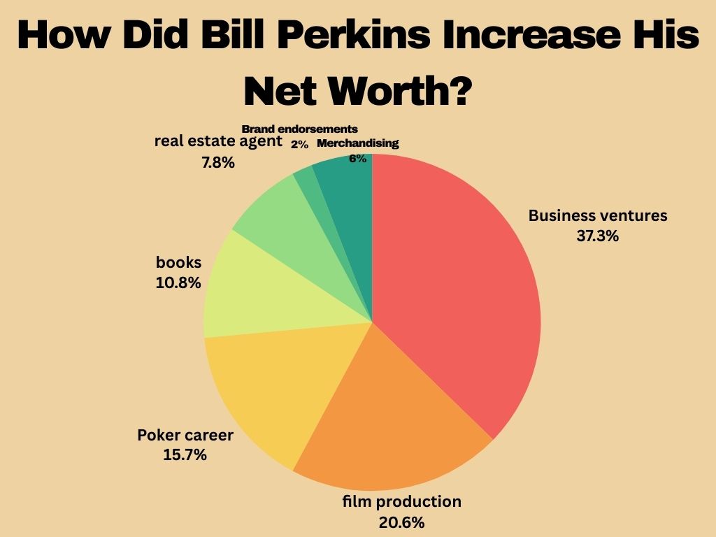 How Did Bill Perkins Increase His Net Worth?