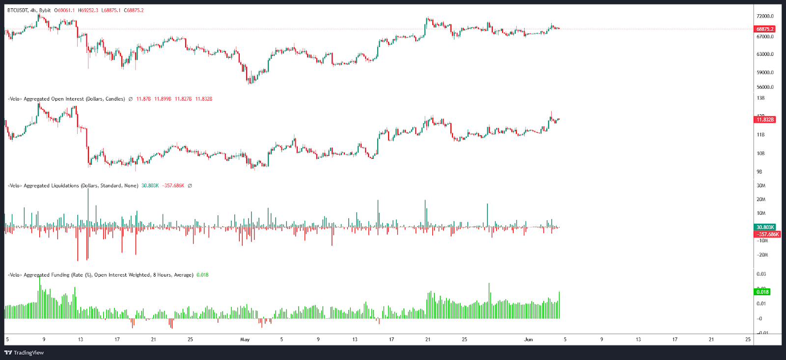 Bitcoin open interest / liquidation and funding rate