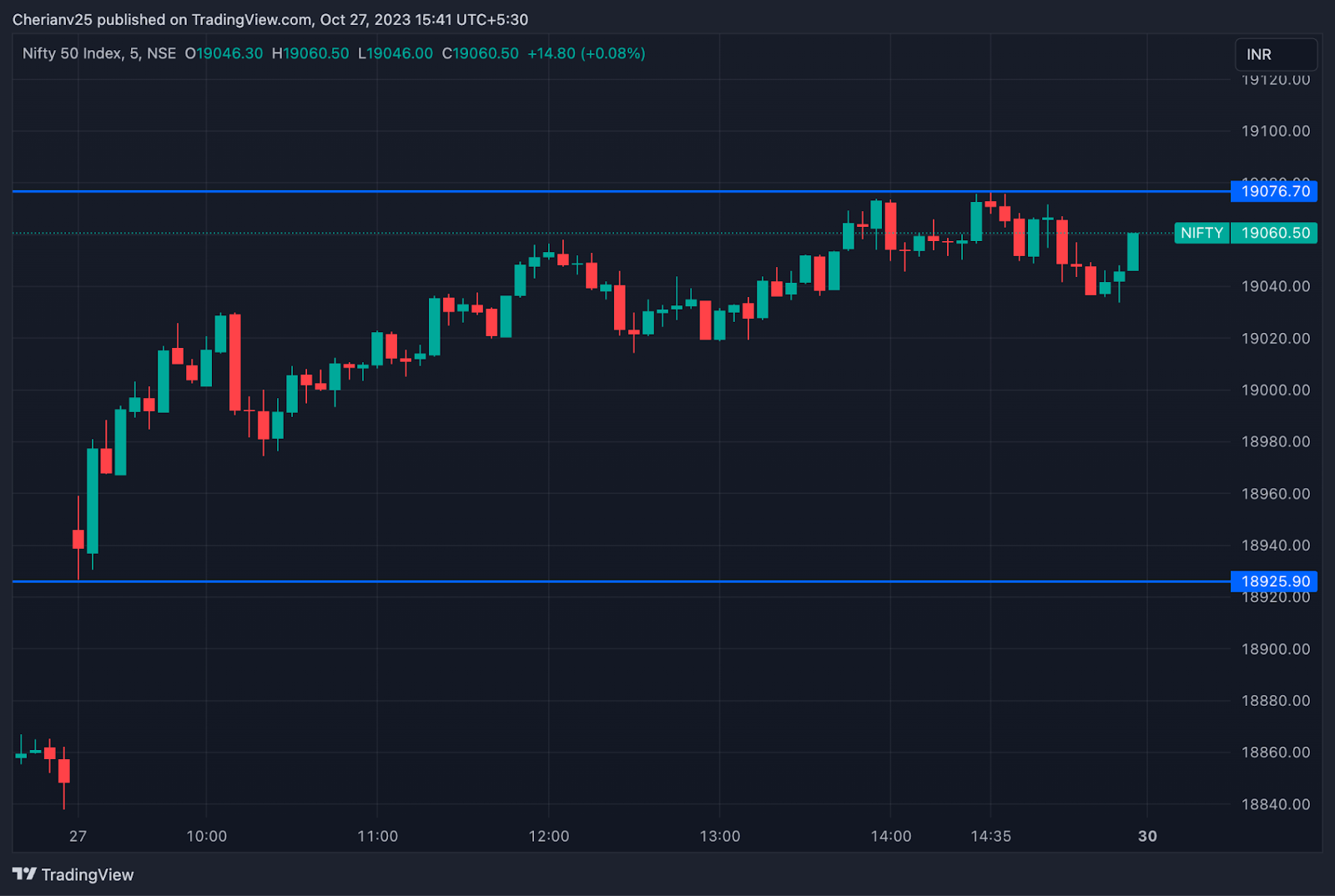 Nifty chart October 27 - post-market analysis | marketfeed