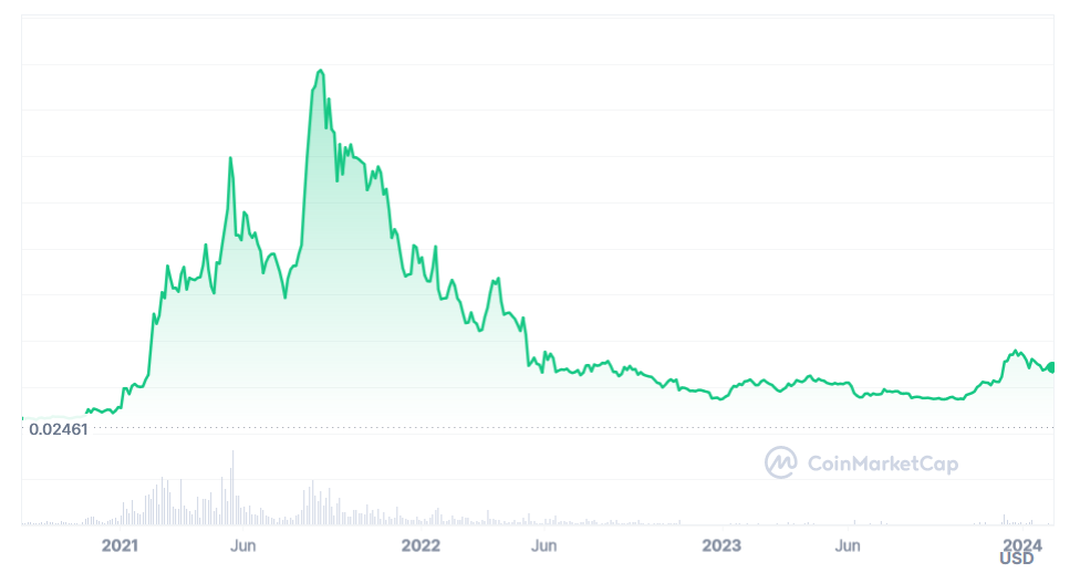 Cardano koers