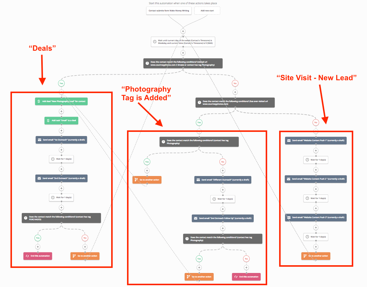 Marketing Automation with ActiveCampaign