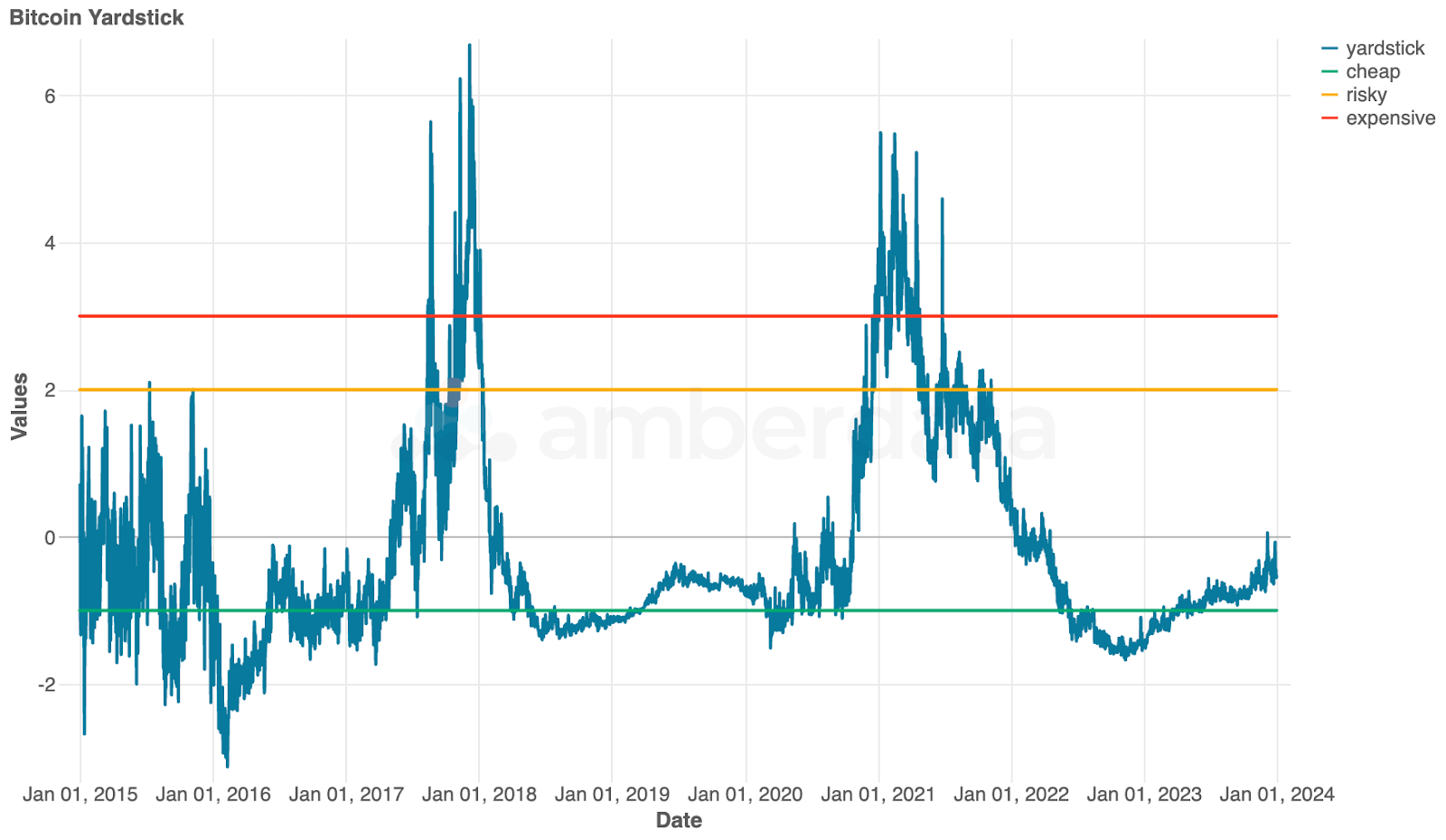 Amberdata Historical Bitcoin Yardstick. Cheap, risky, and expensive