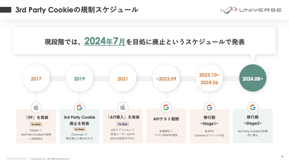 3rd Party Cookieの規制スケジュール