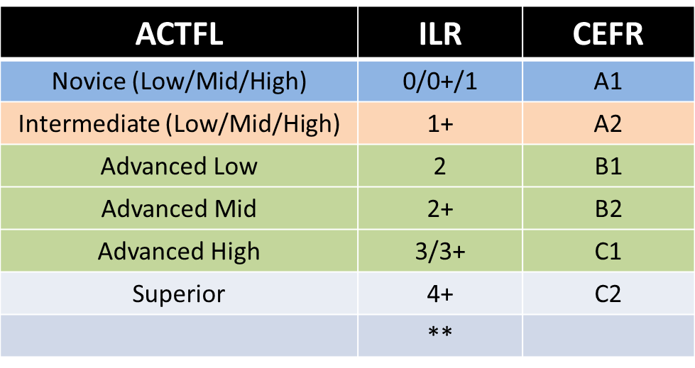ACTFL, ILR, CEFR chart