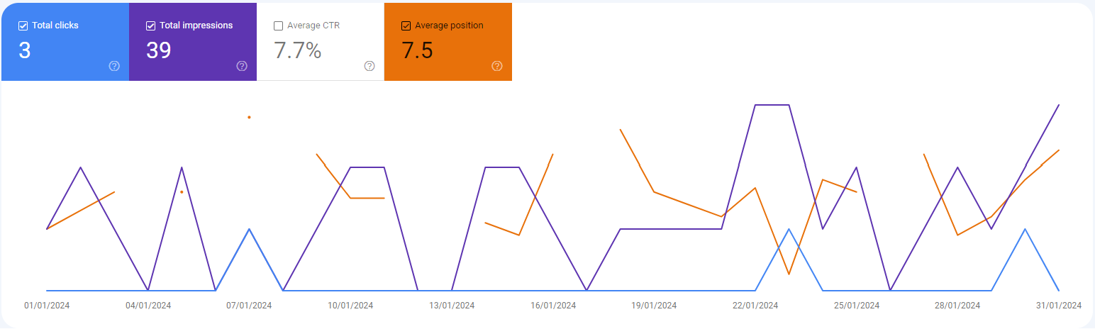 Google Search Console Performance