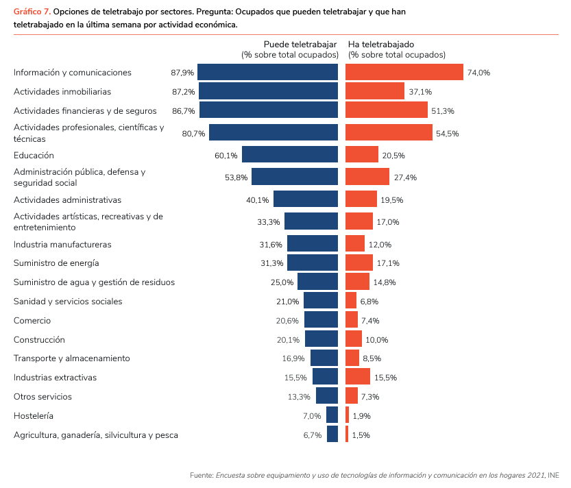 Opciones de teletrabajo por sectores