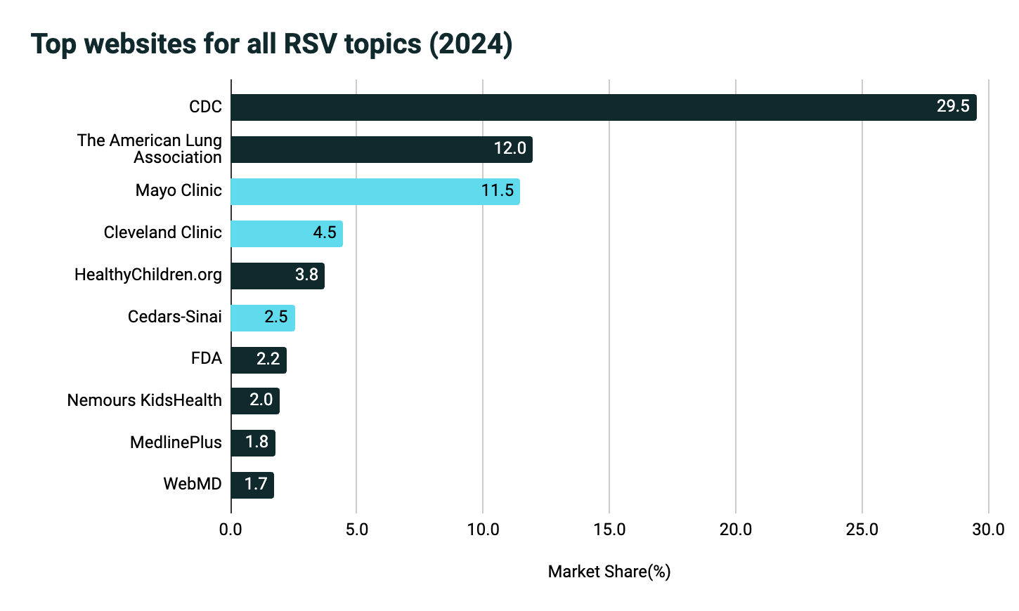 chart of apical  websites for RSV topics