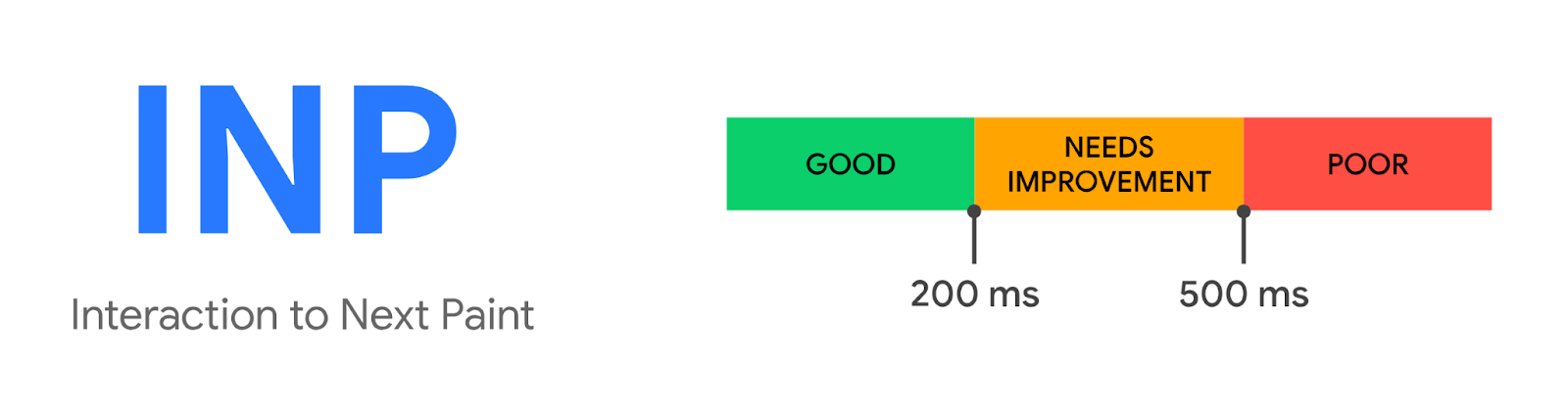 A visual scale of good to poor INP scores