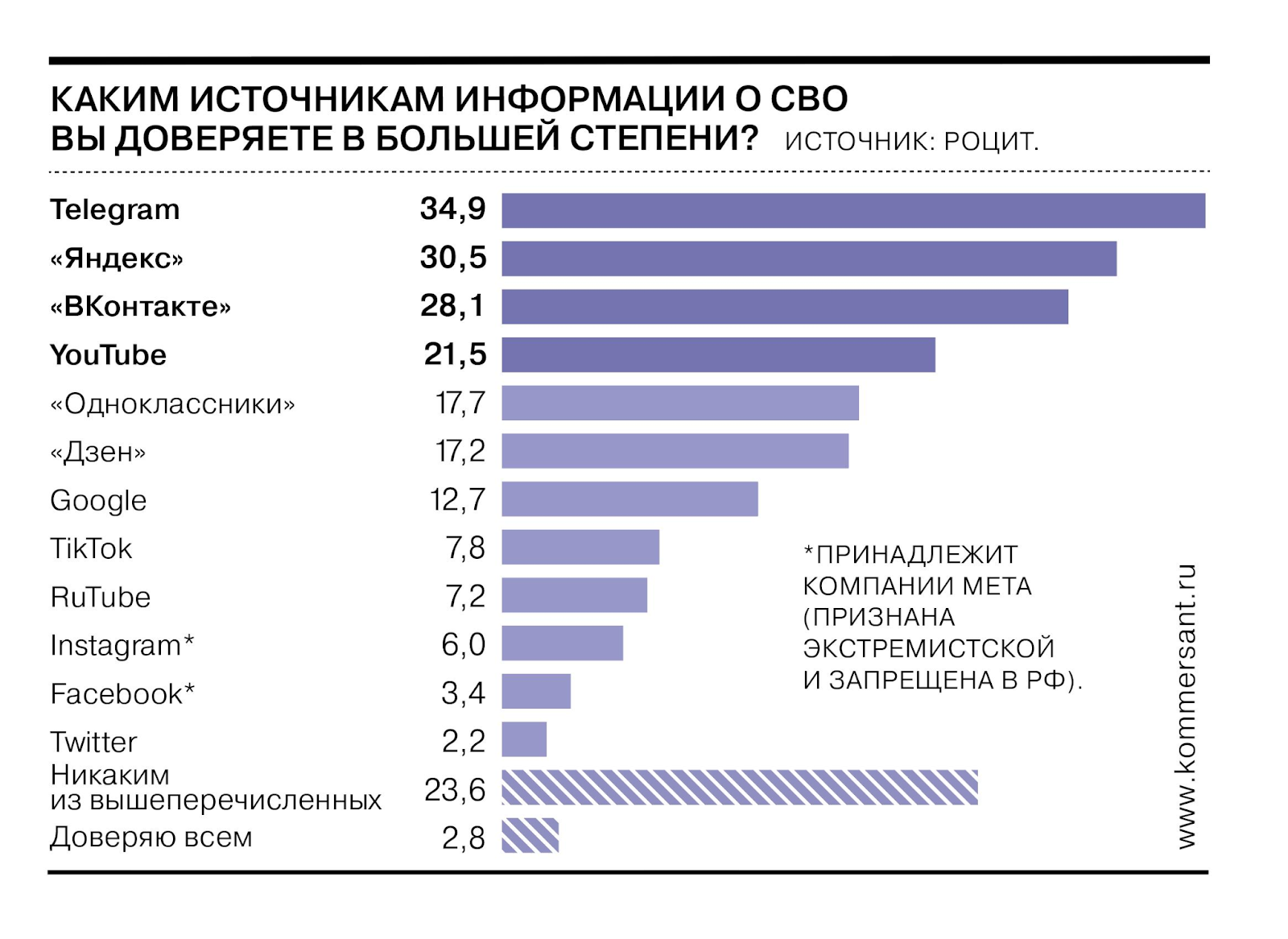 10 % россиян высказались за закрытие YouTube