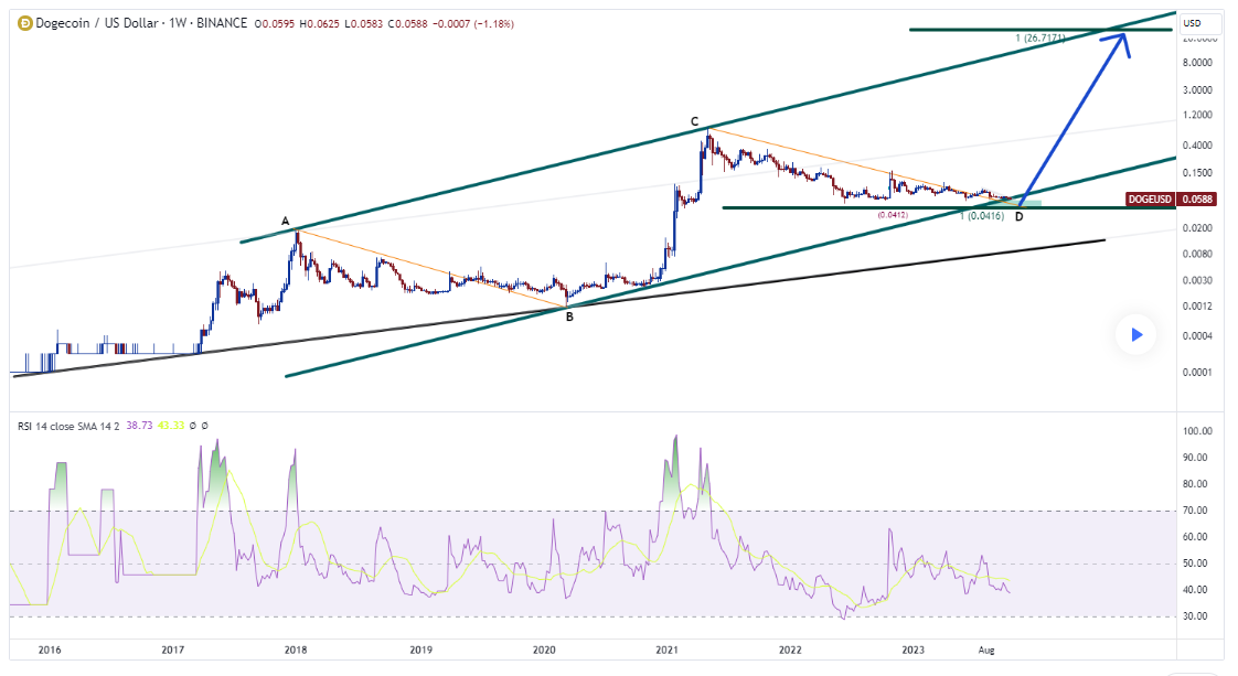 (DOGE trading chart for the last 8 years. Source: TradingView)