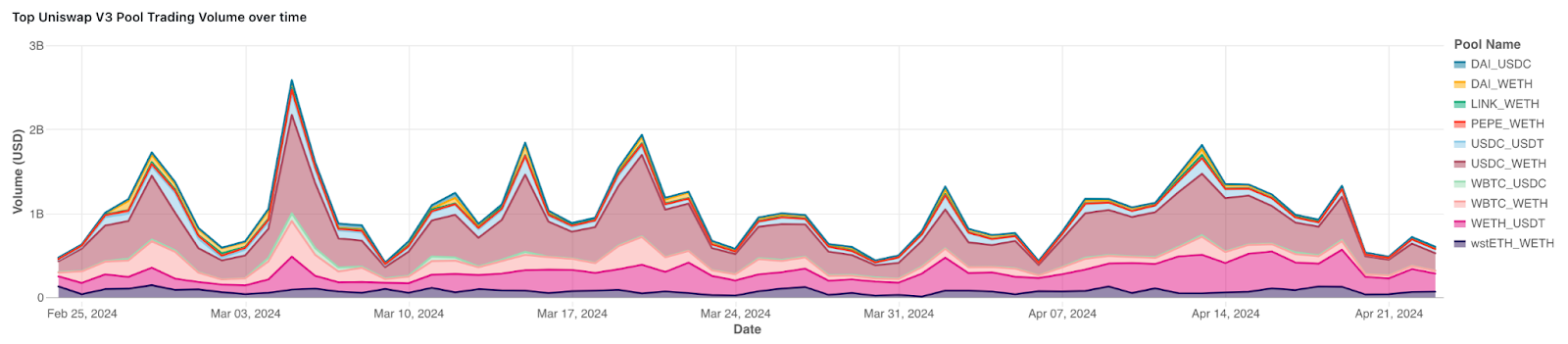 Amberdata API Uniswap V3 Pool Trading Volume over the last 60 days. DAI USDC, WETH, LINK, PEPE, WBTC