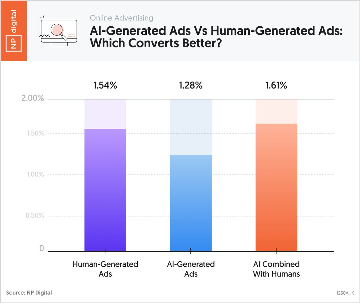 Neil Patel - AI vs Human generated ads