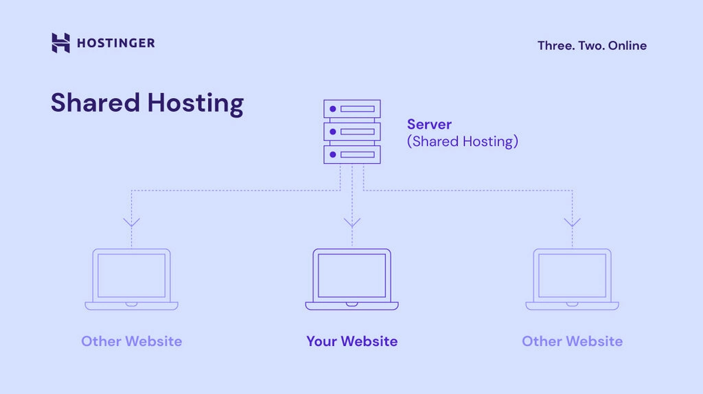 What is shared hosting?