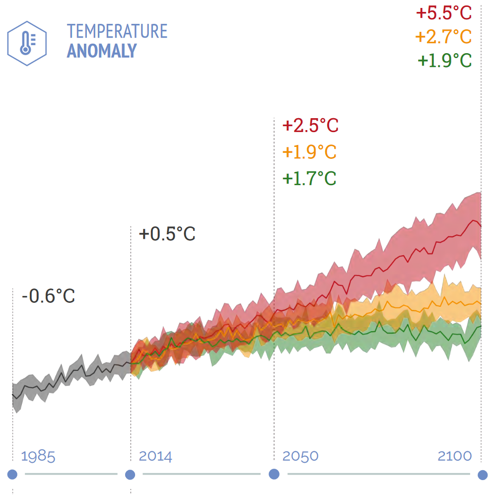 Temperature Anomalies Under Different Emission Scenarios in Japan, Source: CMCC