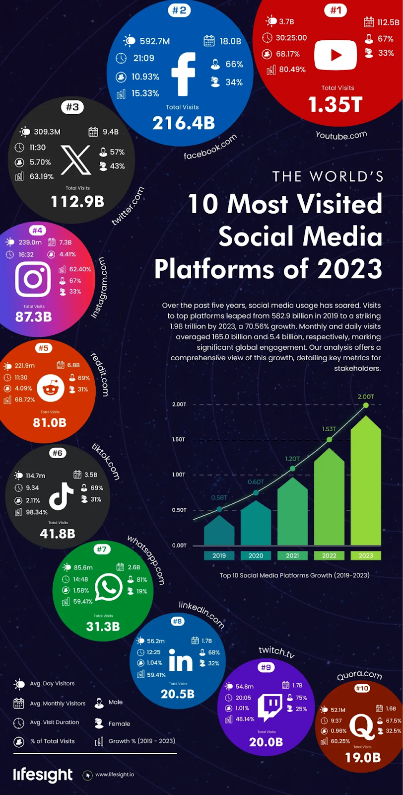 2023's explosive growth in social media traffic: insights and trends
