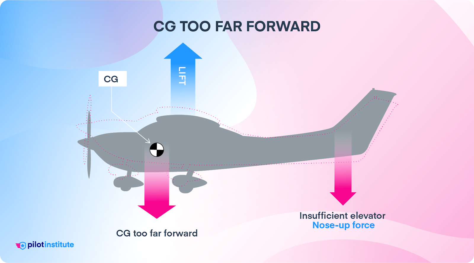 A CG too far forward results in insufficient nose-up force from the tail.