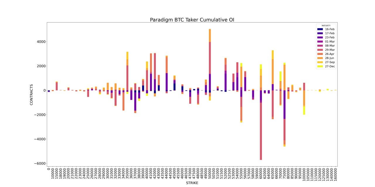 Amberdata derivatives paradigm BTC Taker Cumulative OI