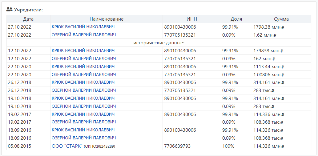 Изменение состава учредителей в ООО “Авиакомпания “Ямал” ИНН 7710697928