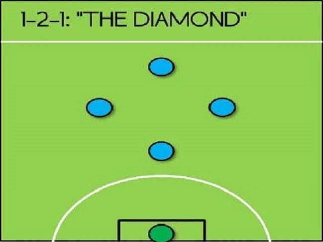  Chiến thuật 1-2-1 thường được gọi là "kim cương đen"