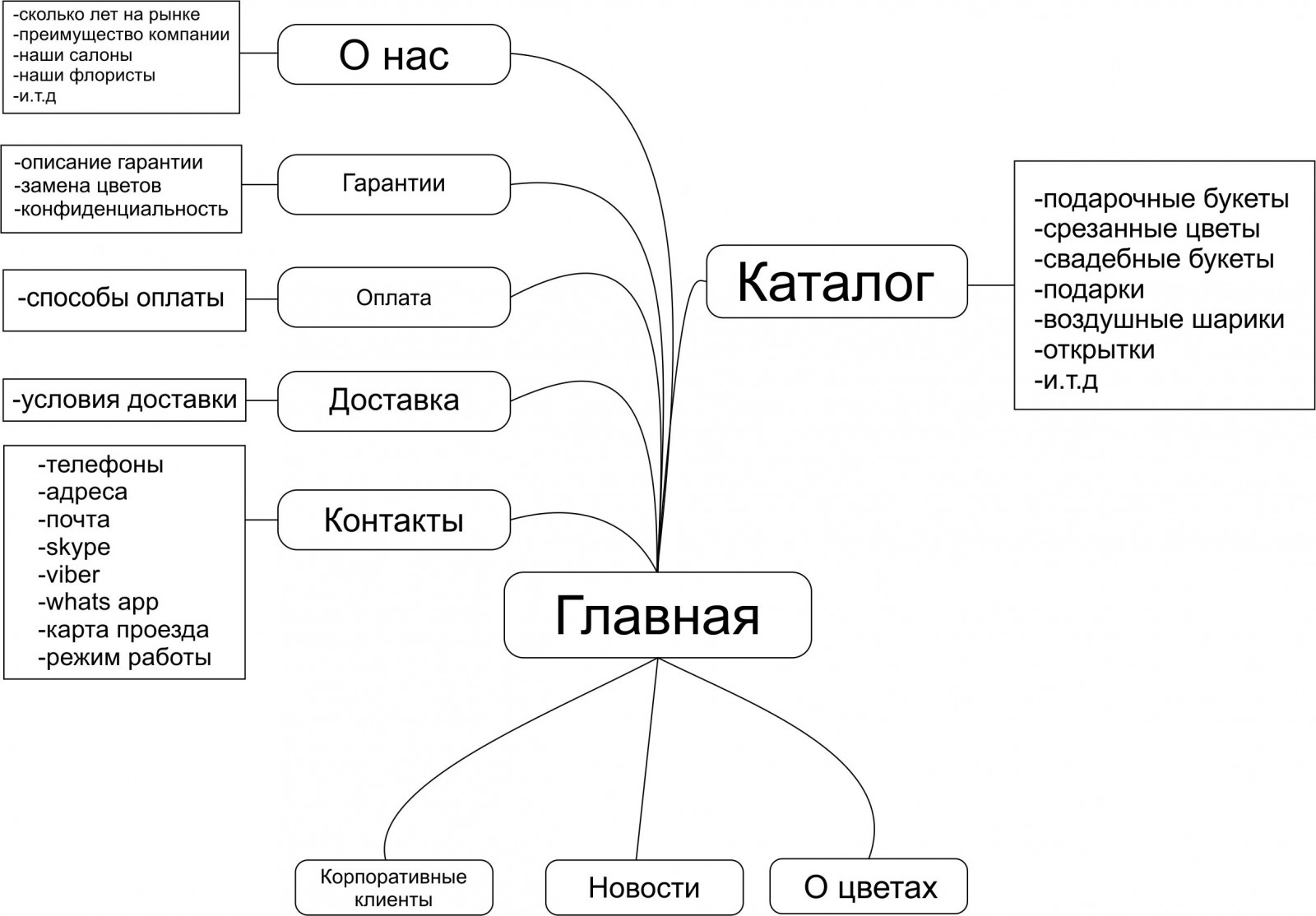 Пример структуры сайта