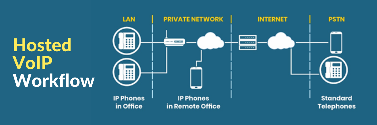 Hosted VoIP Workflow