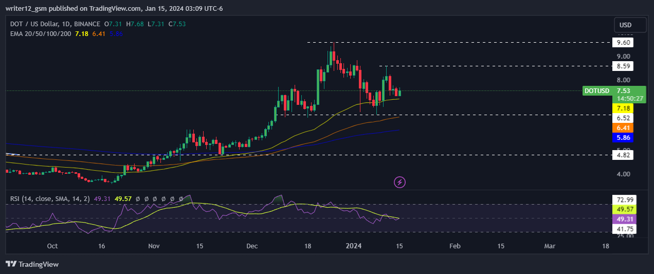 Polkadot 价格预测：DOT 价格下一步将走向何方？