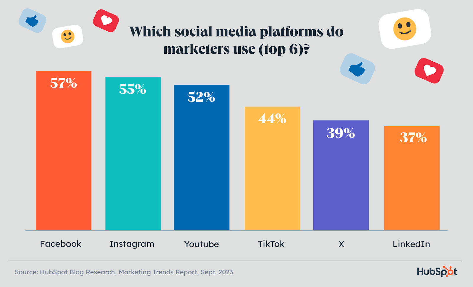 which social platforms do marketers use most